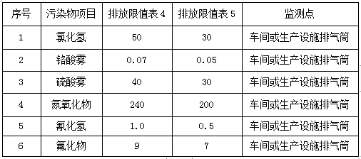 电镀行业检测项目指标(图2)