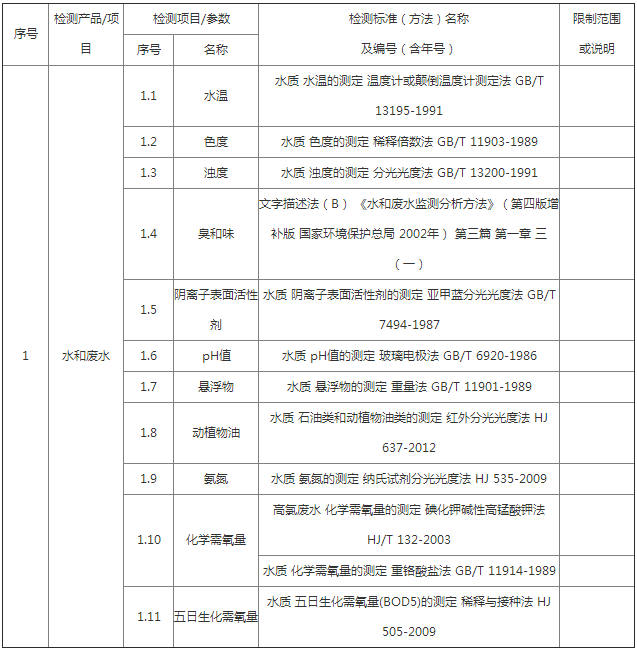 生活废水检测标准和方法有哪些？(图1)