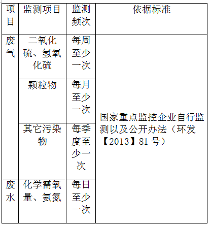 排污企业产生的废水废气多久检测一次（图）(图1)