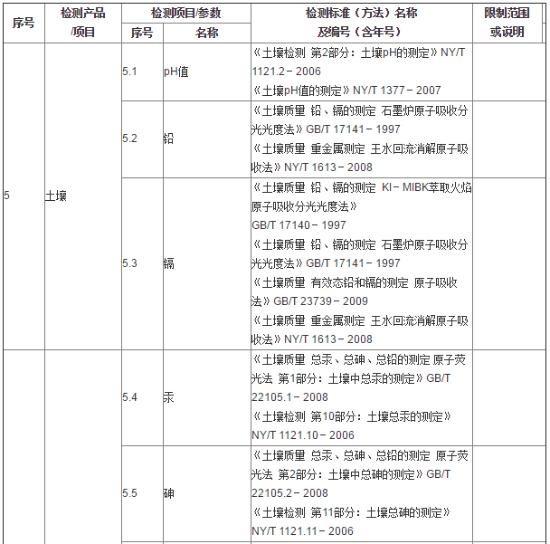 土壤检测有哪些指标和检测依据？(图1)