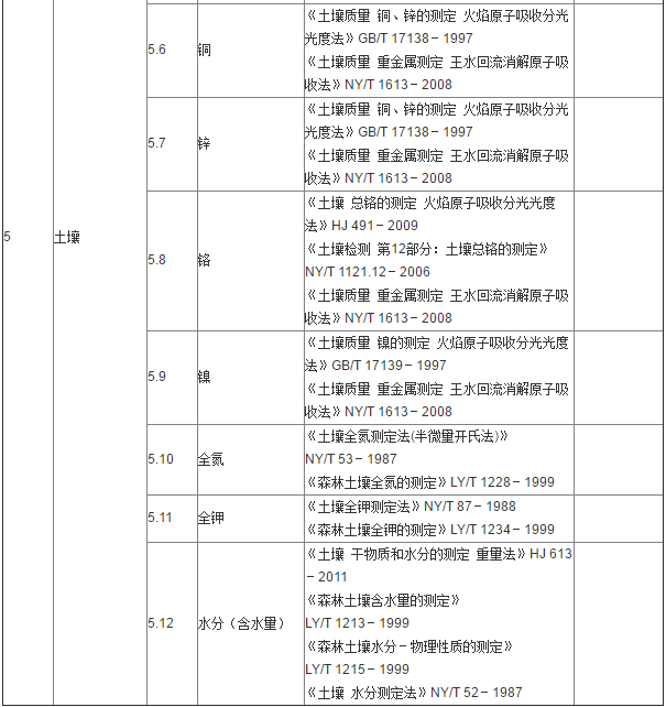 土壤检测有哪些指标和检测依据？(图2)